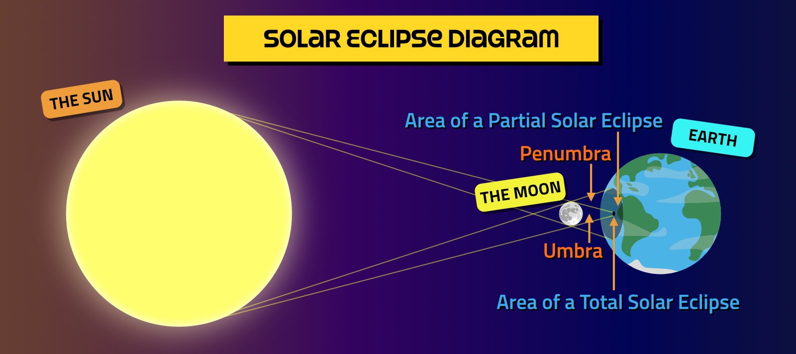 Diagram of a Solar Eclipse